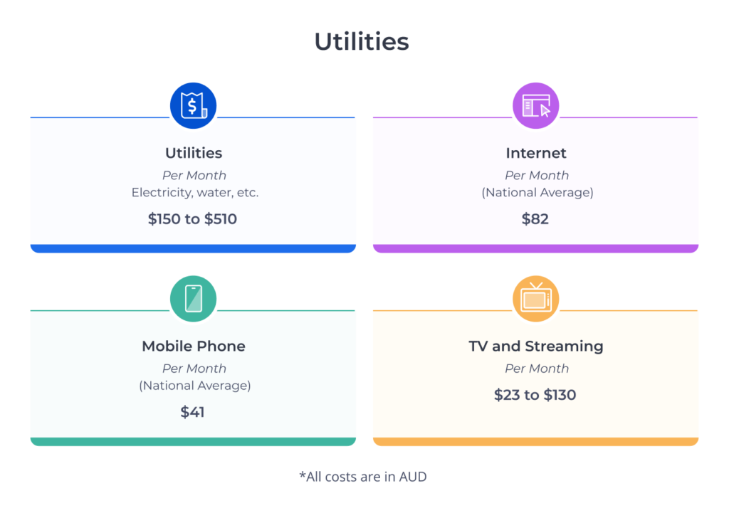 2025 average monthly costs for utilities in Australia