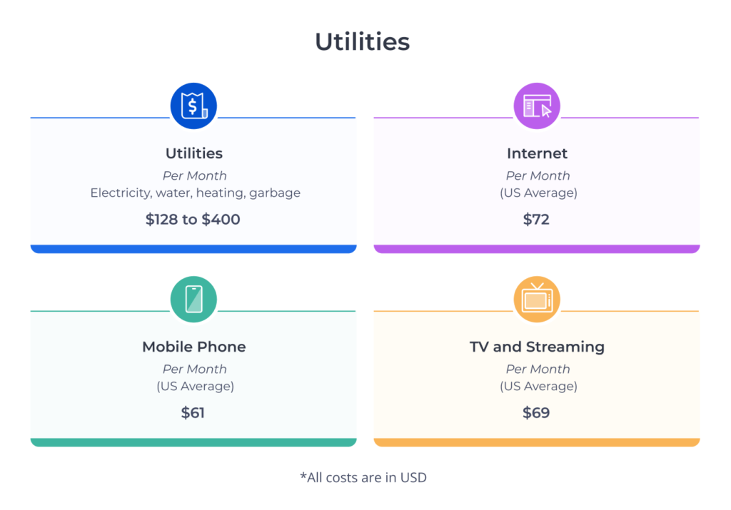 The average cost of common utilities in the US.